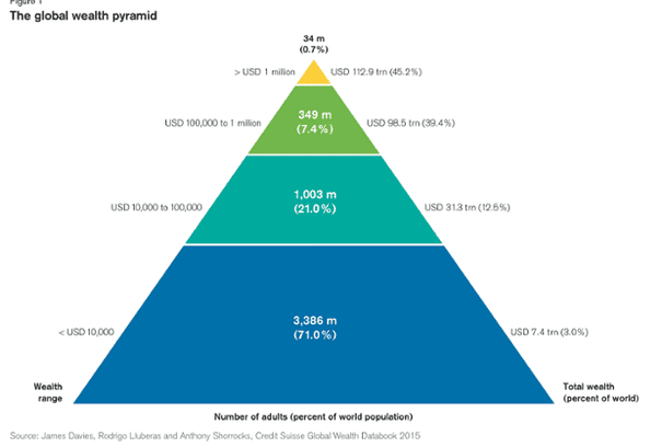 Pyramid of wealth