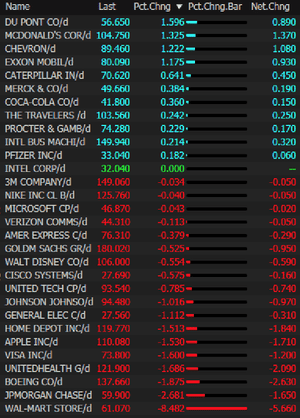 Wall Street risers and fallers
