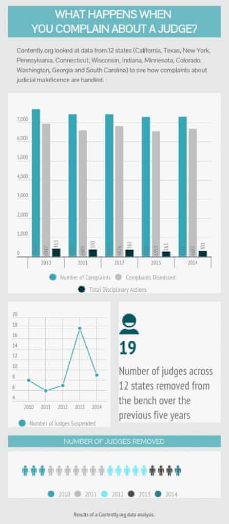 Judges state-by-state