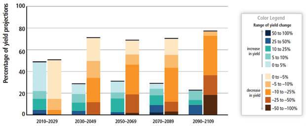 IPCC crop yields