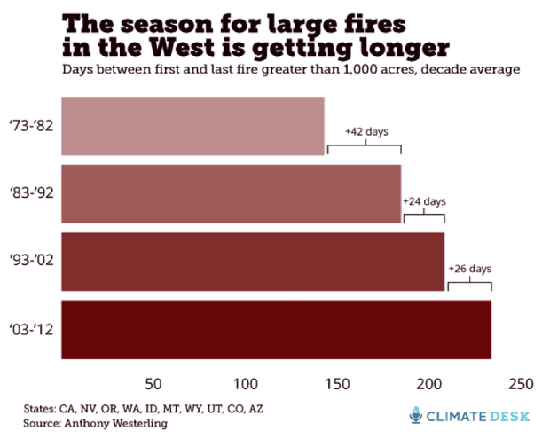 Wildfire seasons are getting longer due to climate change.