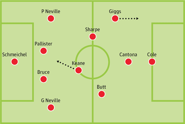 Manchester United's starting line-up.