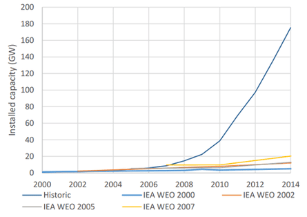 The International Energy Agency's predictions for solar PV growth vs historical data