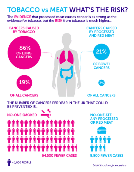 does raw tobacco cause cancer Meat and tobacco: the difference between risk and strength of evidence | Science does raw tobacco cause cancer Meat and tobacco: the difference between risk and strength of evidence | Science