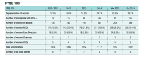 Analysis of progress at FTSE 100 companies