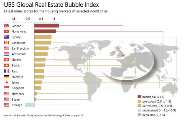 UBS chart from UBS Global Real Estate Bubble Index