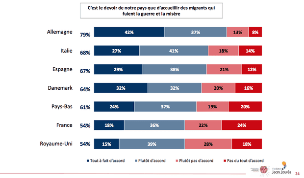 Graph: Percentages of people who feel their country has a duty to welcome refugees: responses range from ‘strongly agree’ to ‘tend to agree’, ‘tend to disagree’ and ‘strongly disagree’.