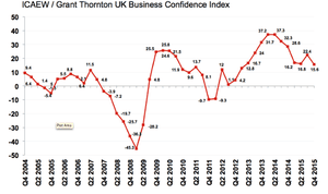 Confidence index at two-year low