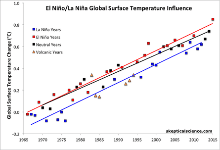 NOAA global surface temperature data (1966–2015) broken into El Niño, La Niña, and neutral years with linear trends for each category.