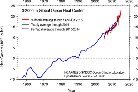 Global ocean heat content estimates from NOAA, 0–2000 meters.