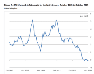 Inflation remained at 0.1% in October