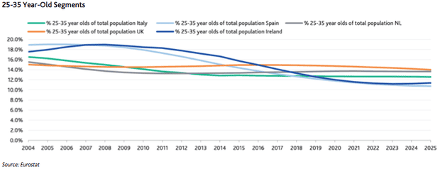 The trend for population growth of 25-35 year olds in selected EU countries