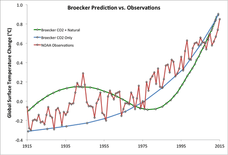 Прогнозы глобального потепления в климатической модели Уоллеса Брокера 1974 года и наблюдения NOAA.