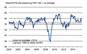 November's manufacturing PMI