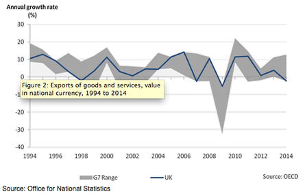 Exports of goods and services, value in national currency, from 1994 to 2014