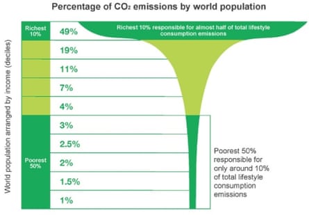 World's richest 10% produce half of global carbon emissions, says Oxfam | COP 21: Paris climate change conference 2015 | The Guardian