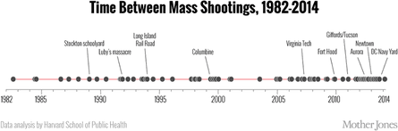 Increasingly frequent mass shootings