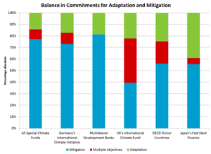Adaptation and mitigation in climate finance