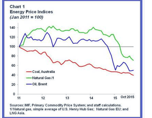 Low Fossil Fuel Prices Hindering Climate Change Fight Says Imf