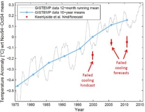 Observed global surface temperature data from NASA GISS (gray) and 10-year averages (blue) vs. Keenlyside et al. (2008) cooling predictions. Illustration from RealClimate.org.