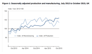 Manufacturing output remains weak