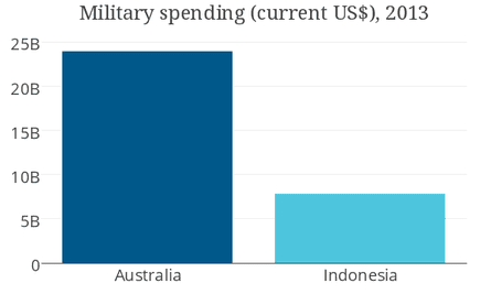 military graph