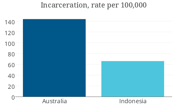 incarceration rate