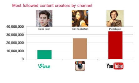 Most followed content creators by channel 