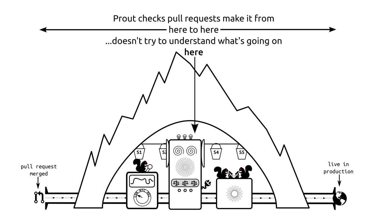 Prout spans the continuous delivery pipeline from merged pull request to production deployment. Your army of mad zombie robotic squirrel scientists are not it’s concern, you might want to keep an eye on them.
