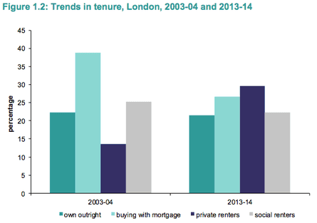 Trends in tenure in London from English Housing Survey