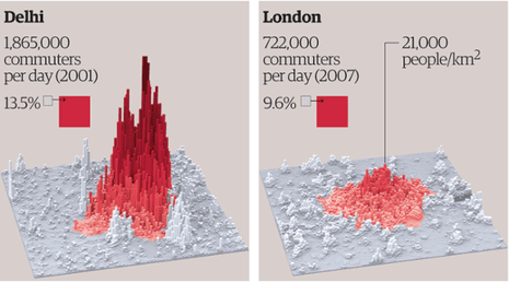 Delhi is over three times more densely populated than London at its peak, with 75,000 people per square kilometre