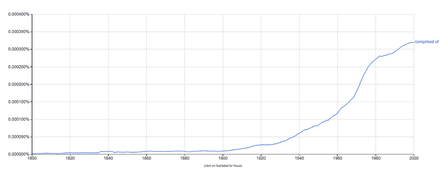 Usage of 'comprised of' in English-language texts over time.