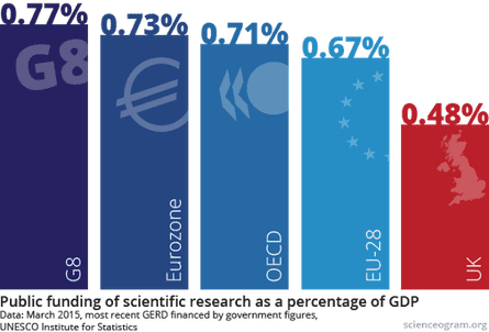 Intenational comparisons of UK public funding of science as a percentage of GDP