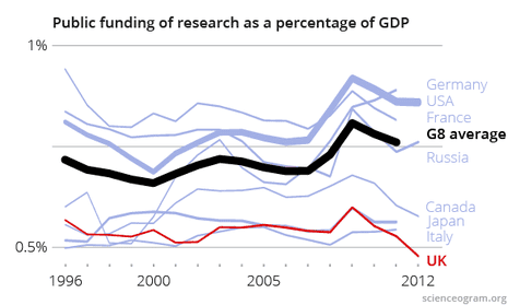 International comparisons of public funding of research as a % of GDP (1996-2013)
