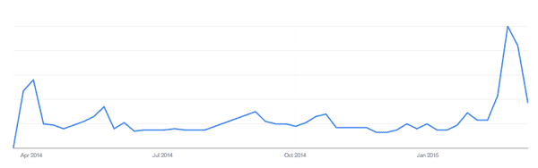 el risitas apple macbook spoof google trends graph showing popularity