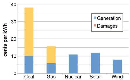 Levelized generation costs for new US electricity generation and environmental damages by fuel type. Source: Climatic Change, Shindell (2015)