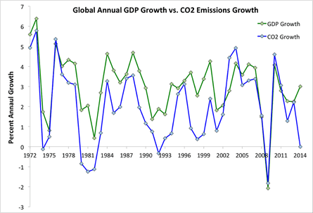 Annual percent GDP growth (data from World Bank) and annual percent CO2 growth from energy (data from IEA).  Created by Dana Nuccitelli.