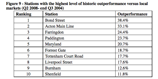 Crossrail stations with the highest level of outperformance