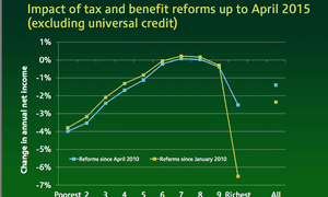 Distributional impact of tax and benefit changes