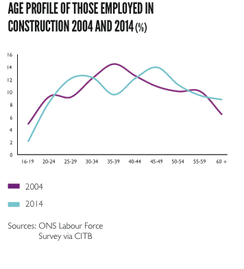 Age profile of those employed in construction in 2004 and 2014 (%)