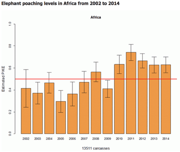Elephant Poaching Graph