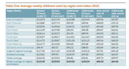 Average weekly childcare costs