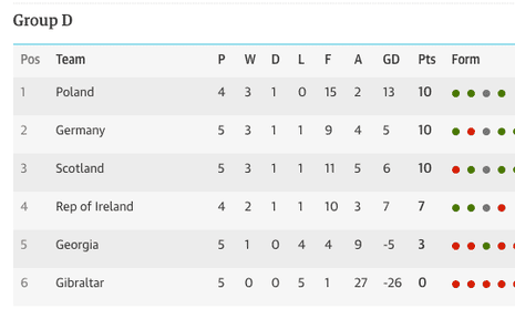 Euro 2016 qualifying Group D