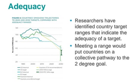 Countries’ emissions trajectories to 2020 and 2030, compared with adequacy ranges