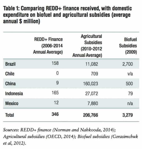 Table comparing REDD+ rainforest conservation aid received, with domestic expenditure on biofuel and agricultural subsidies