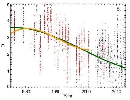 The declining trend in sea ice thickness since 1975 (the green line) as compared to that calculated in a previous study (the orange line) using data from submarines (the red dots) and other sources. 