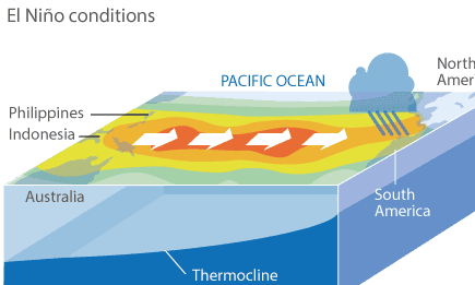 What Is El Nino Environment The Guardian