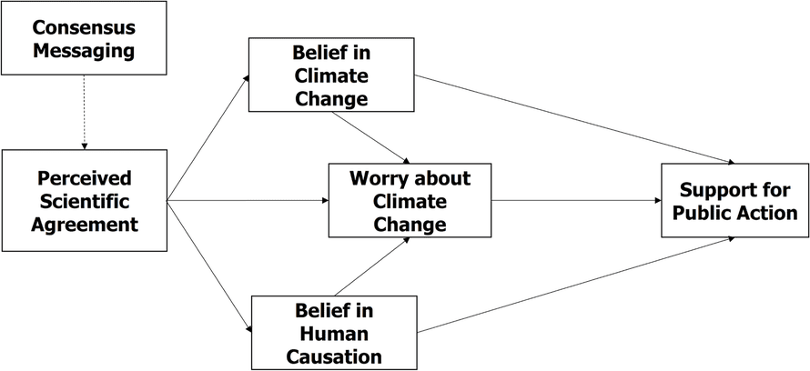 The Gateway Belief Model.