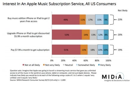 Midia's survey results for interest in an Apple subscription music service.
