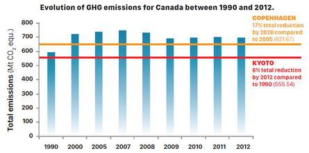 Canadian greenhouse gas emissions and targets.